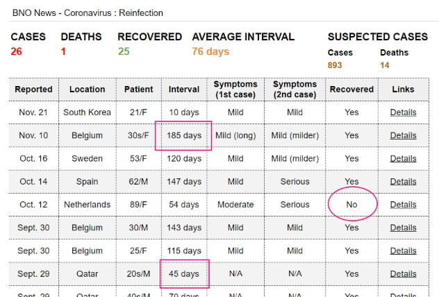 Повторные случаи заражения