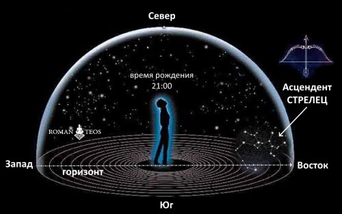 Що таке Асцендент Що таке Асцендент