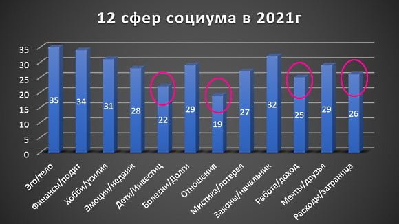Гороскоп на 2021 по 12 сферам Гороскоп на 2021 по 12 сферам