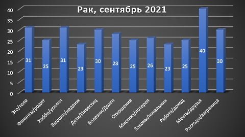 Рак гороскоп на сентябрь 2021