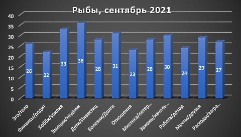 Рыбы гороскоп сентябрь 2021