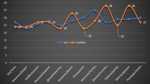 Стрелец гороскоп ноябрь 2021