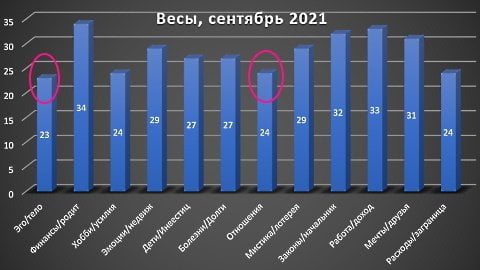 Весы гороскоп на сентябрь 2021 Весы гороскоп на сентябрь 2021