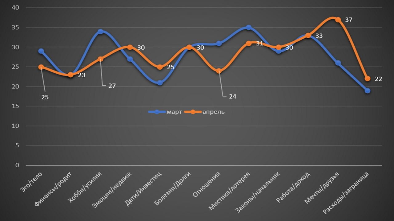 April 2022 for Aries