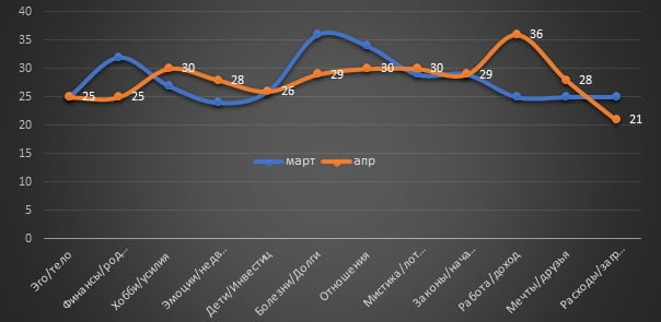 April 2022 for Taurus April 2022 for Taurus