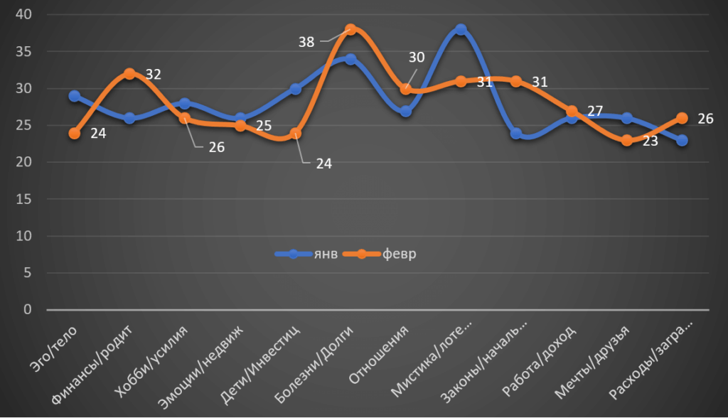February 2022 for Aries