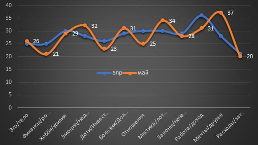 May 2022 for Taurus May 2022 for Taurus