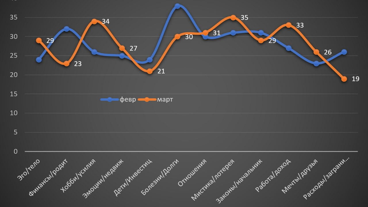 March 2022 for Aries