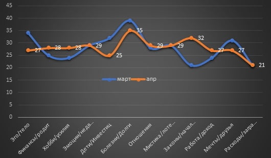 April 2022 for Gemini
