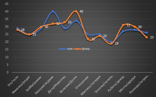 February 2022 for Gemini sign