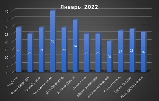 January 2022 for Gemini