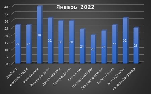 January 2022 for the sign Cancer January 2022 for the sign Cancer