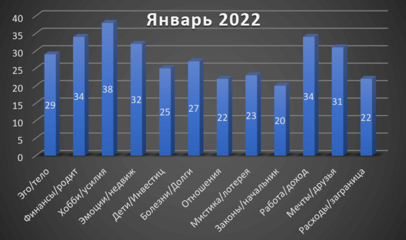 Horoscope Leo January 2022