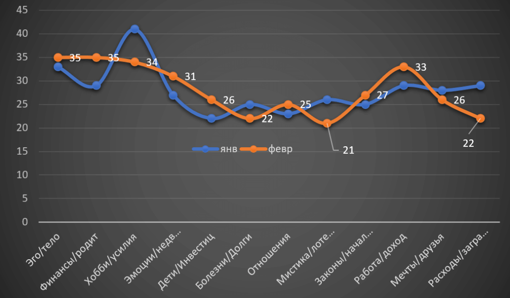 Horoscope Virgo February 2022