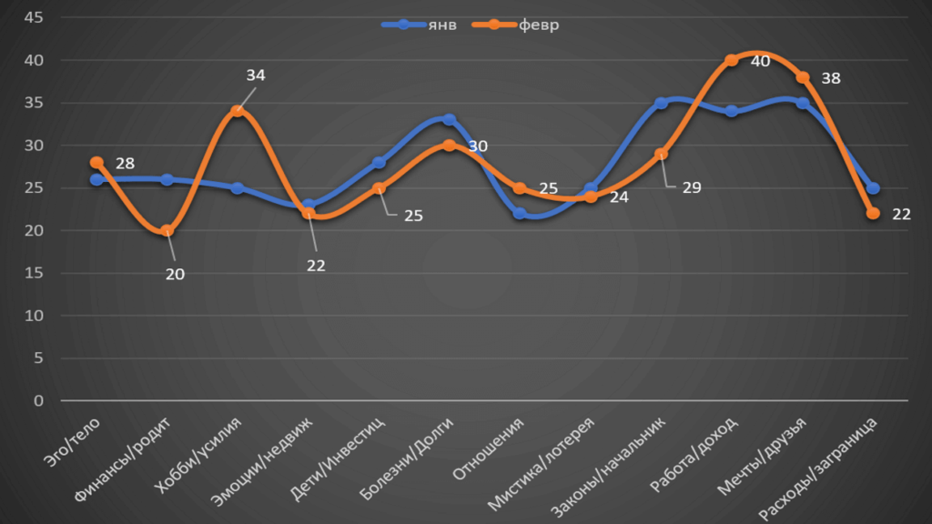Horoscope Capricorn February 2022