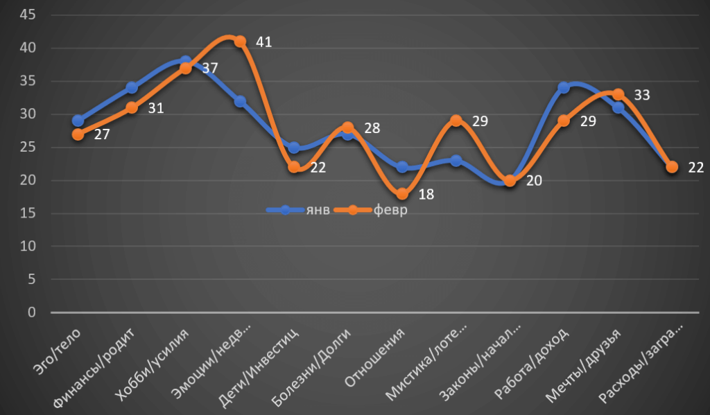 Horoscope Leo February 2022