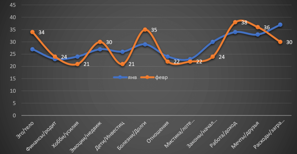 Horoscope Sagittarius February 2022