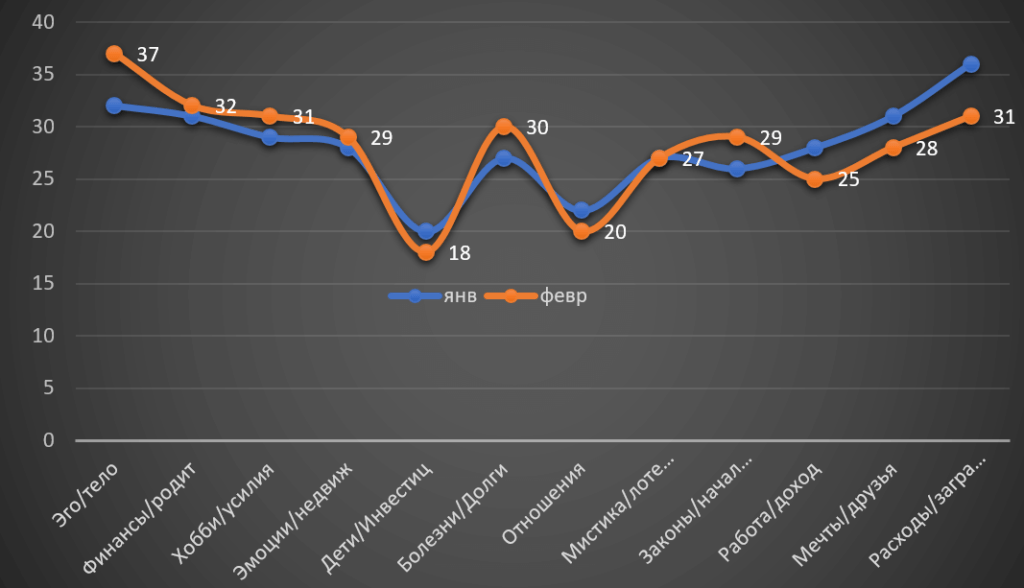 Horoscope Libra February 2022