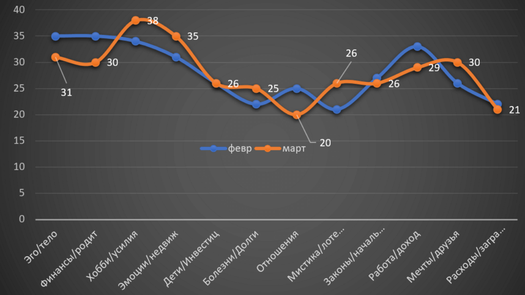 Horoscope Virgo March 2022