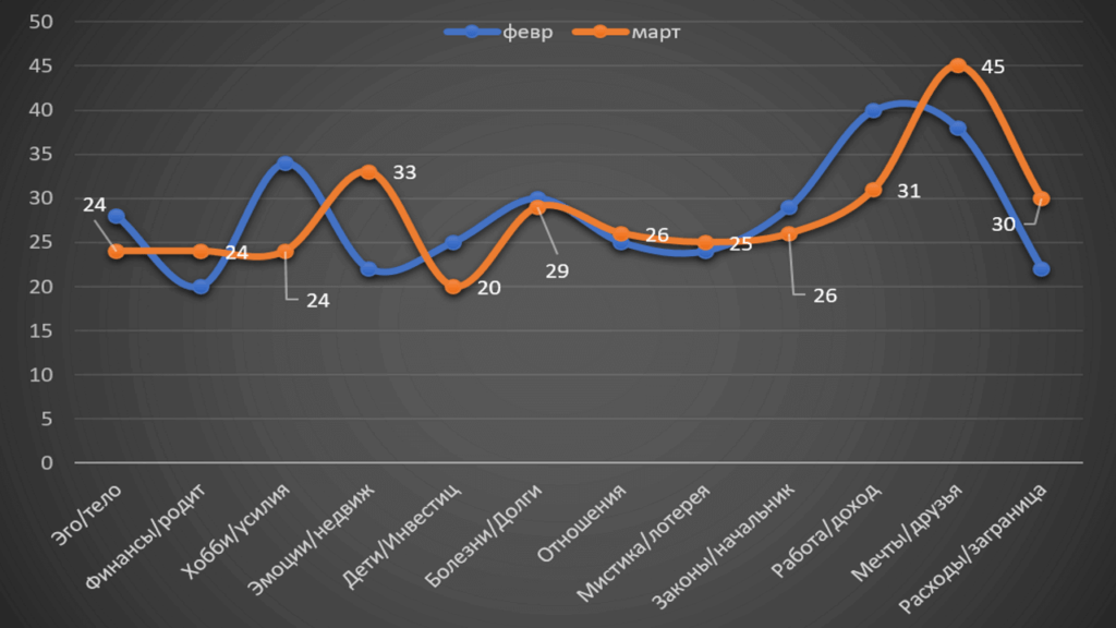Horoscope Capricorn March 2022