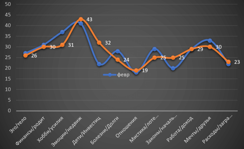 Horoscope Leo March 2022