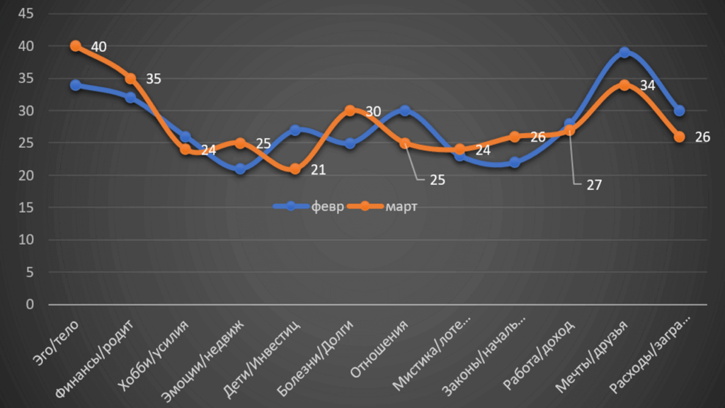 Horoscope Scorpio March 2022