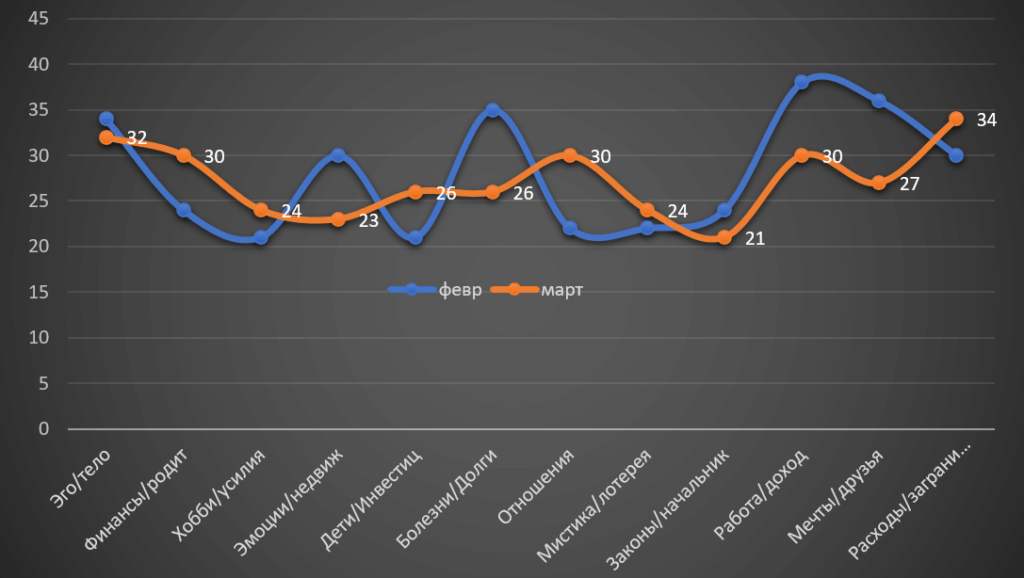 Horoscope Sagittarius March 2022