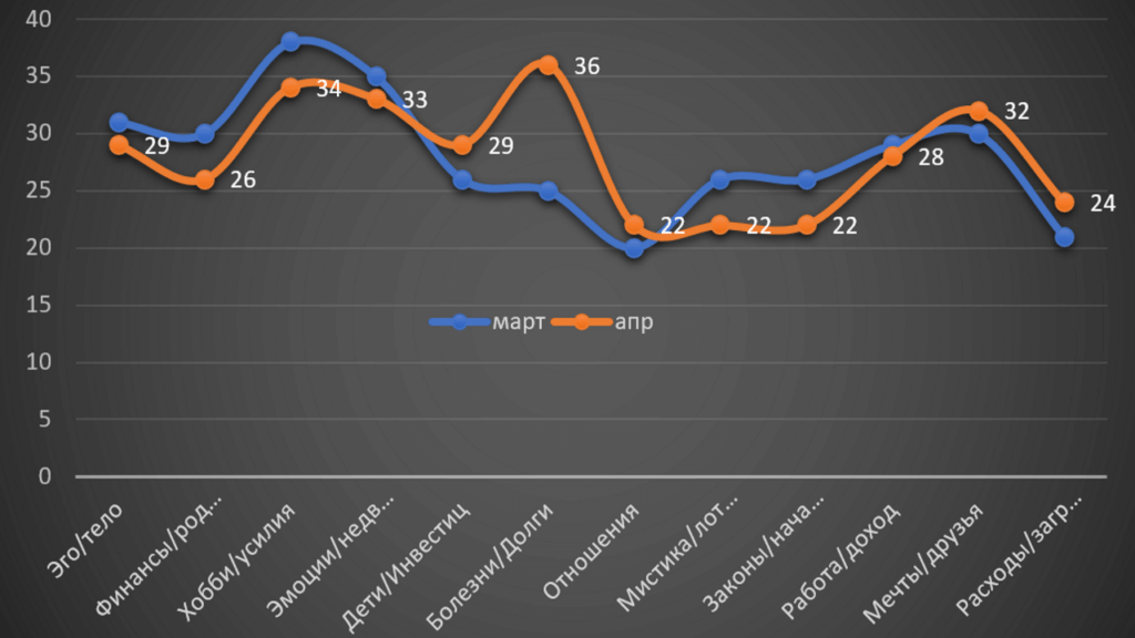 Horoscope Virgo April 2022