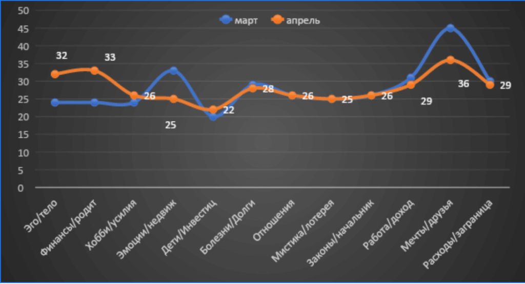 Horoscope Capricorn April 2022