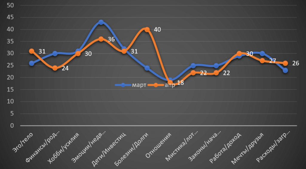 Horoscope Leo April 2022