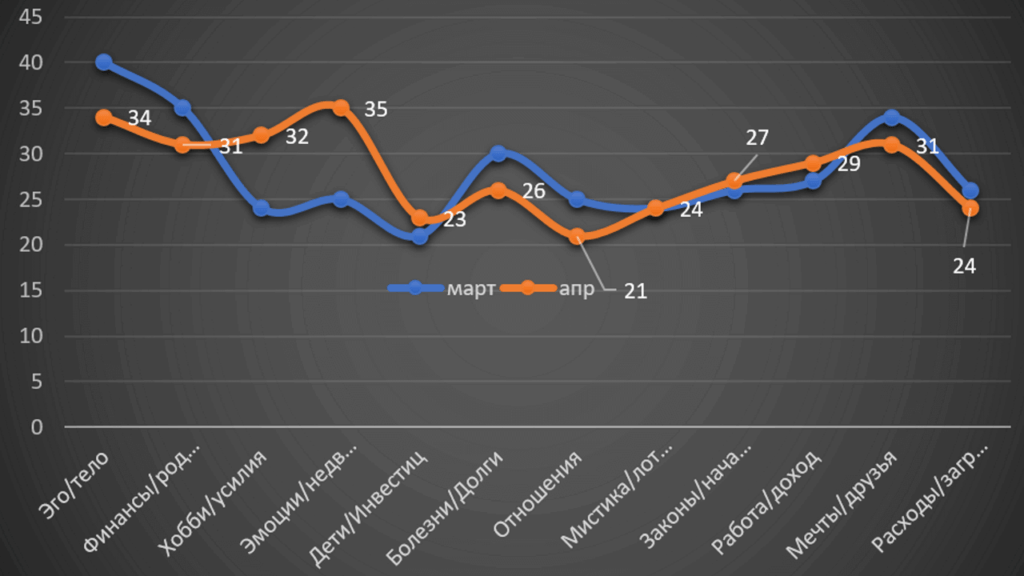 Horoscope Scorpio April 2022