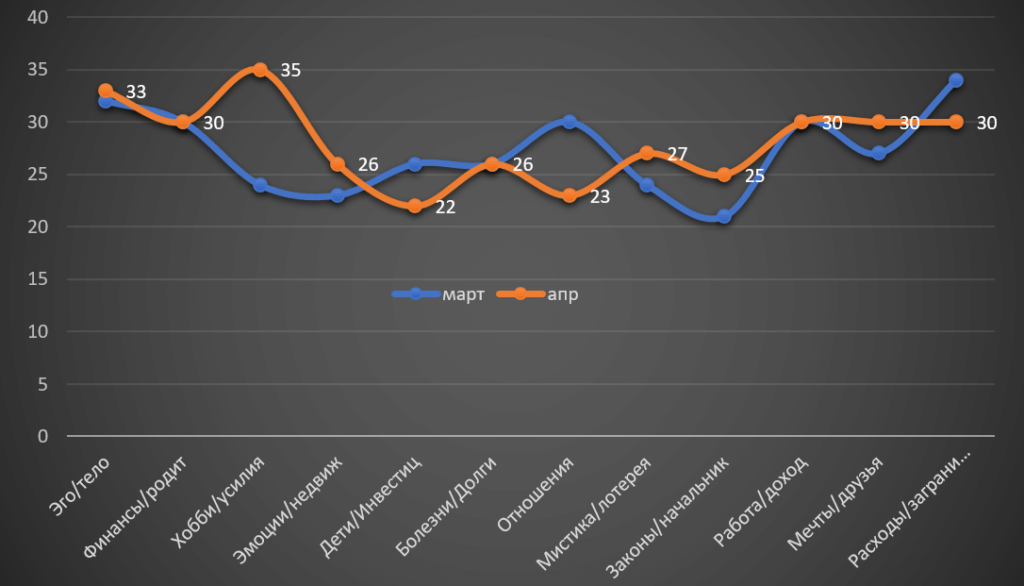 Horoscope Sagittarius April 2022