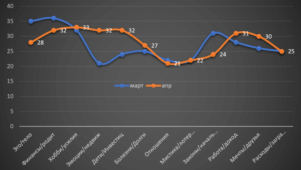 Horoscope Libra April 2022