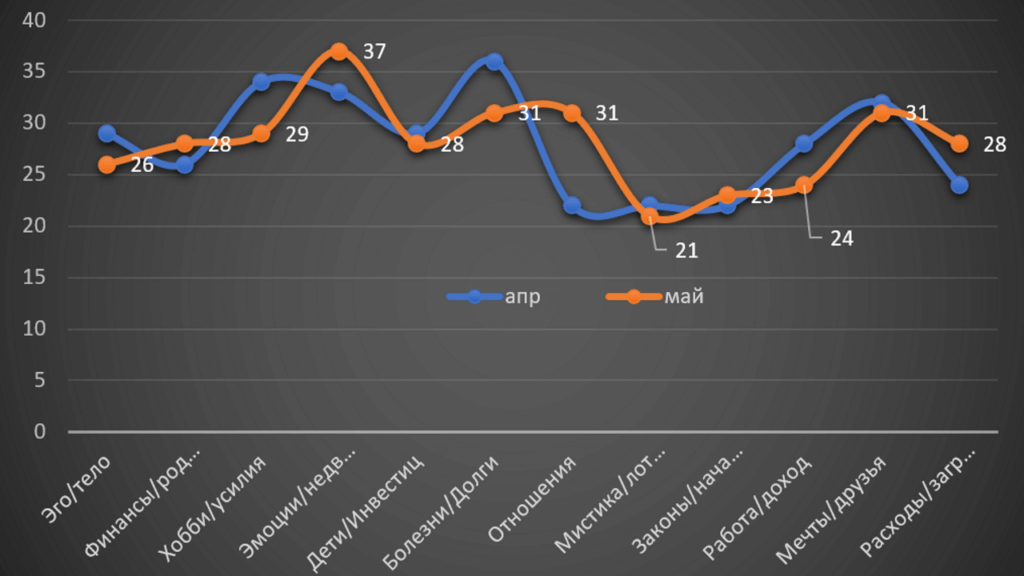Horoscope Virgo May 2022