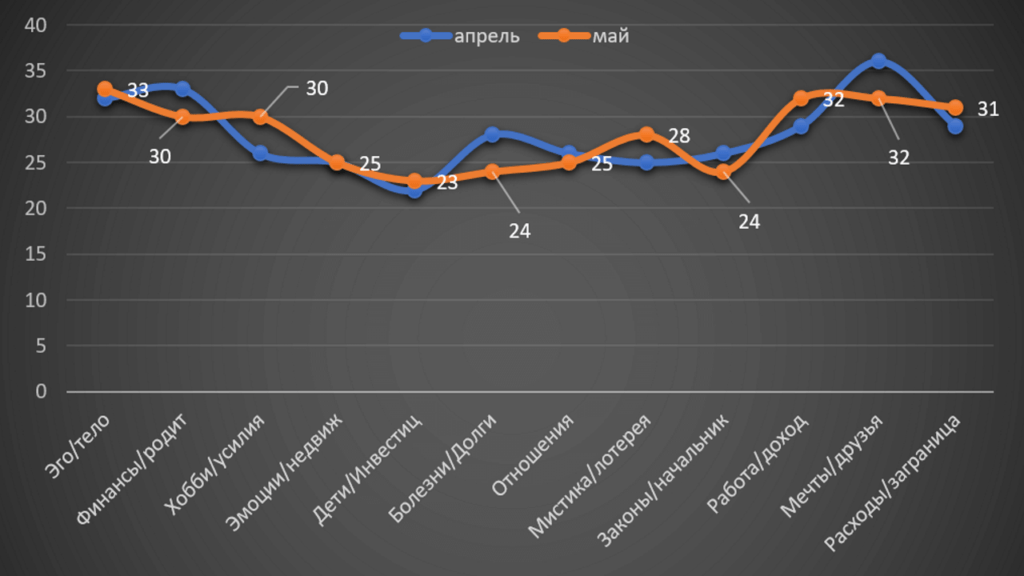 Horoscope Capricorn May 2022