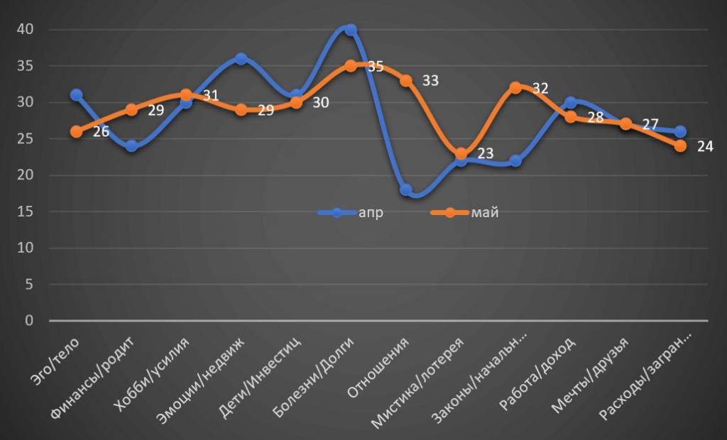 Horoscope Leo May 2022
