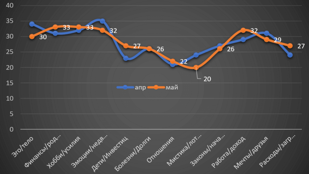 Horoscope Scorpio May 2022