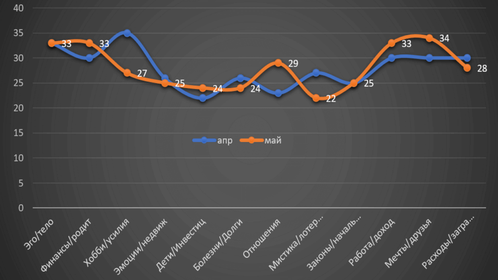 Horoscope Sagittarius May 2022