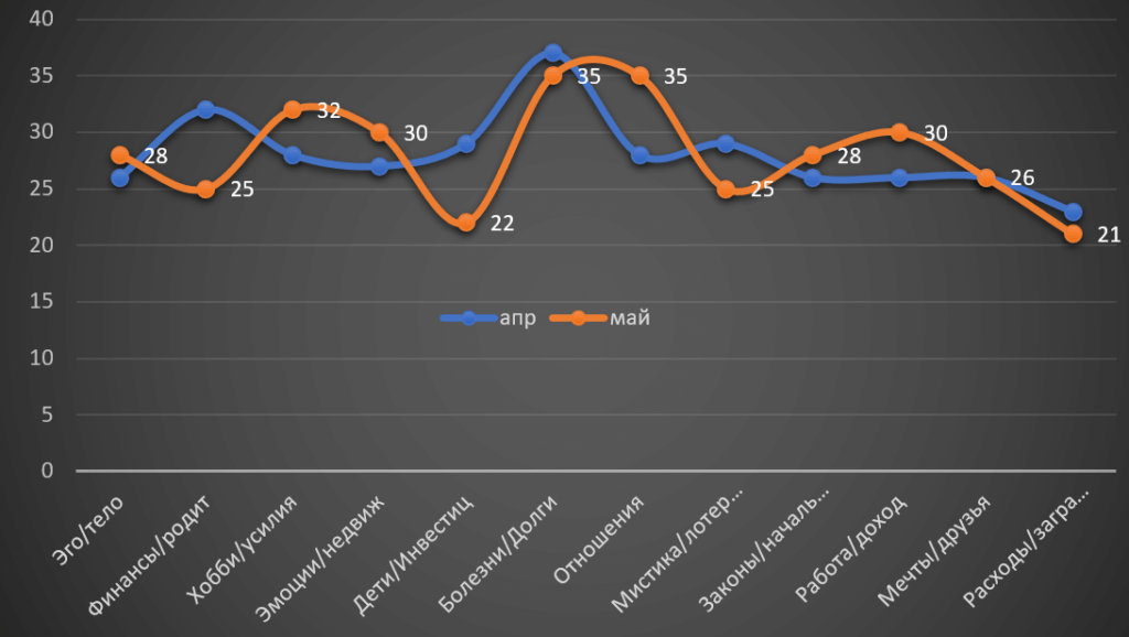 Horoscope Libra May 2022