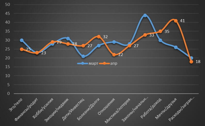Pisces Horoscope April 2022