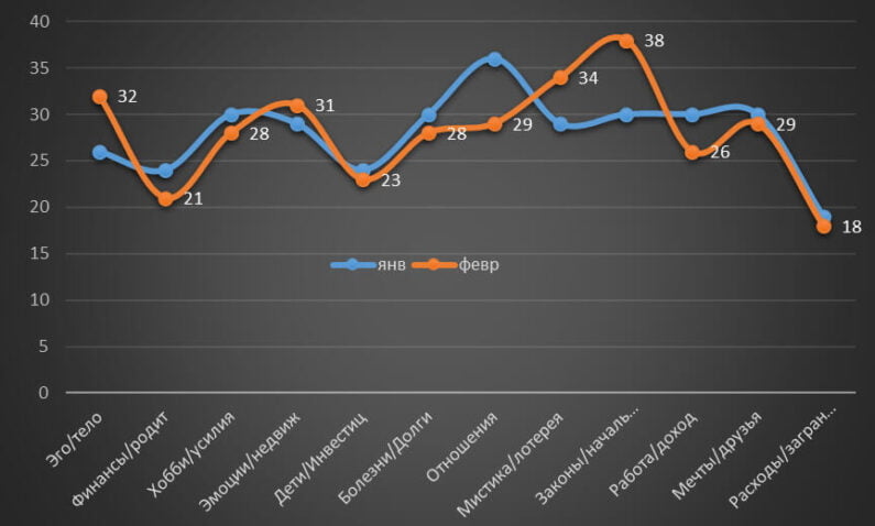 Pisces Horoscope February 2022