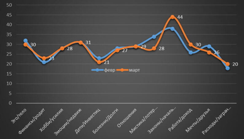 Pisces Horoscope March 2022