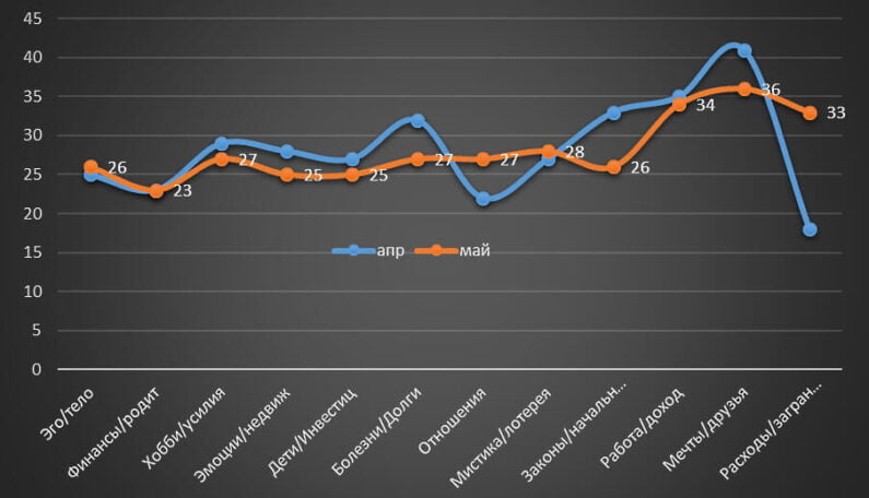 Pisces Horoscope May 2022