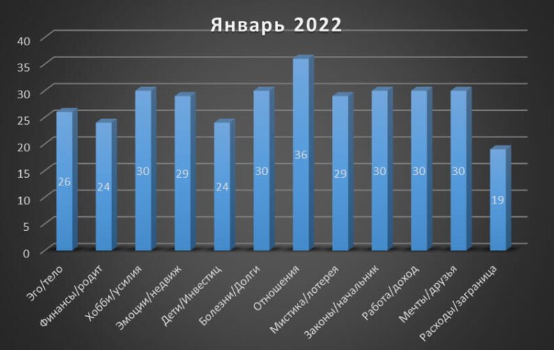 Pisces Horoscope January 2022