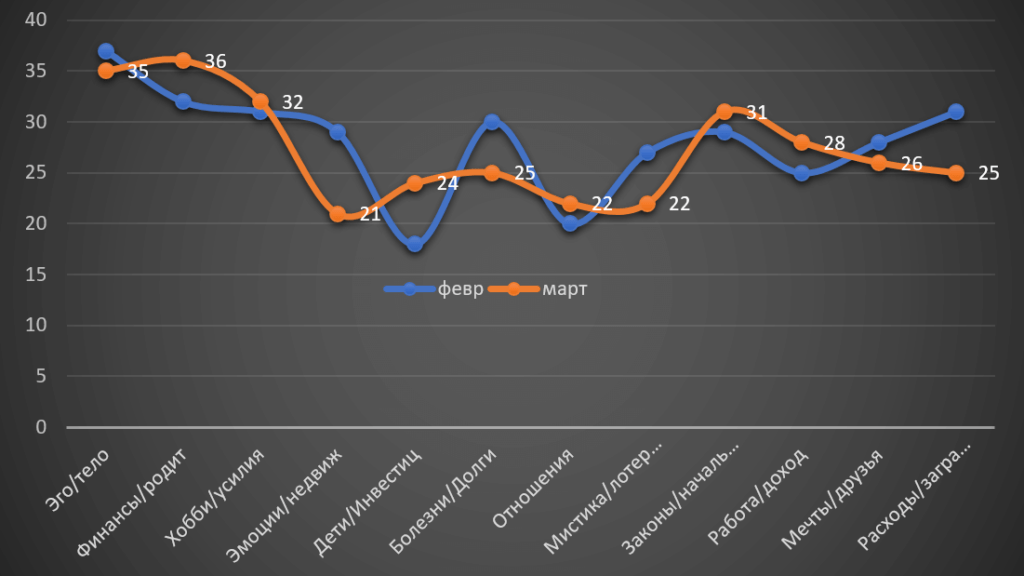 Horoscope Libra March 2022