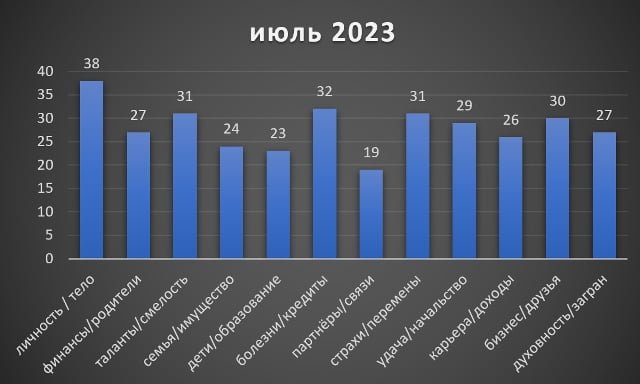 Овен июль 2023