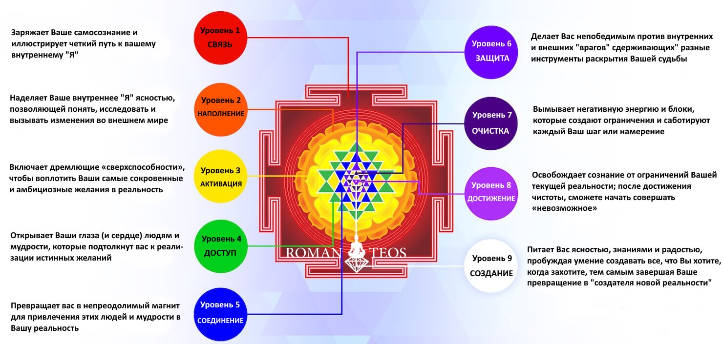 Шри Янтра-значение уровней