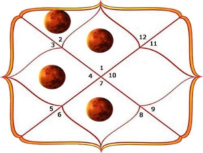 МАНГАЛ ДОША — ВЛИЯНИЕ МАРСА НА ОТНОШЕНИЯ Мангал-доша