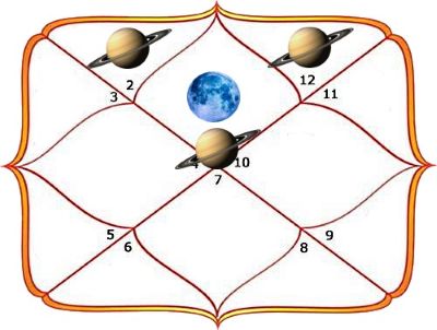САДЕ-САТИ — ПЕРИОД ВЛИЯНИЯ САТУРНА Саде-Сати