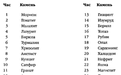 dragoczennye kamni po chasam Драгоценные камни по часам